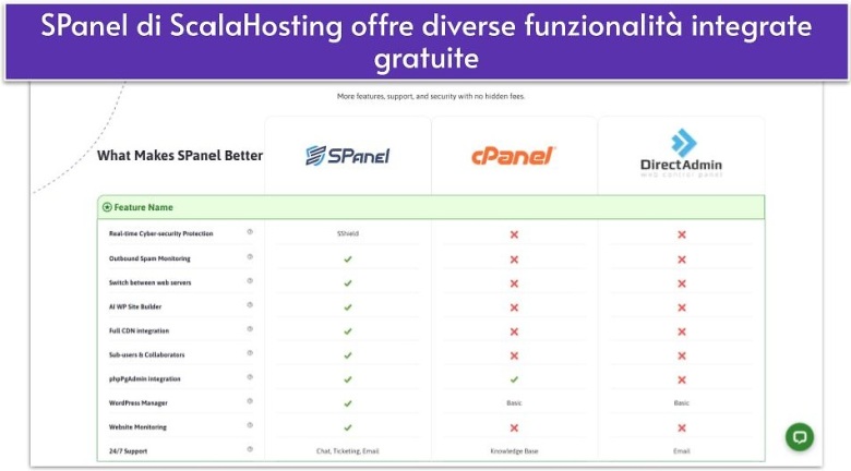 SPanel di ScalaHosting offre diverse funzionalità integrate gratuite