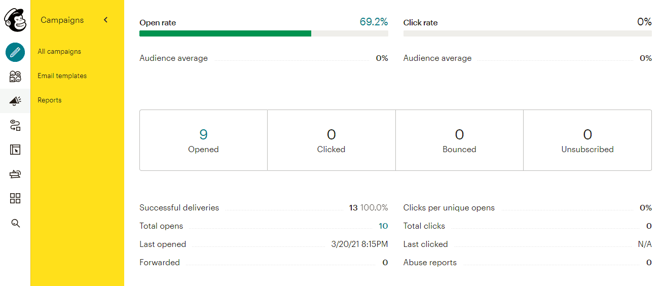 Mailchimp's analytics suite