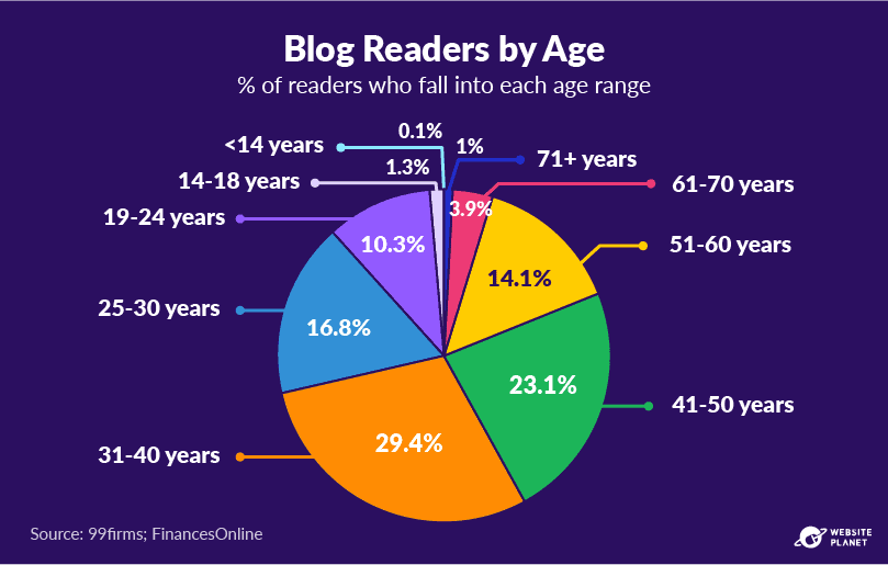 copy-of-blogging-statistics-13.png