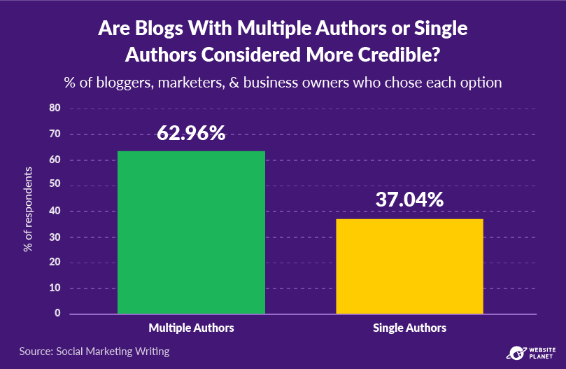 copy-of-blogging-statistics-60.png