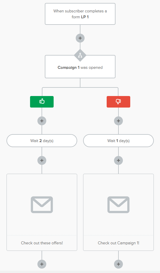 MailerLite's automation tool