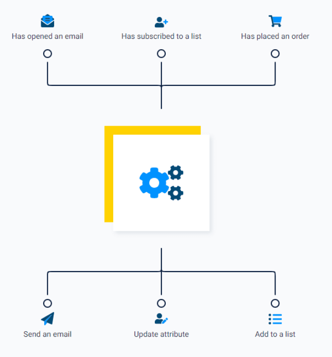 sendinblue-automated-responses