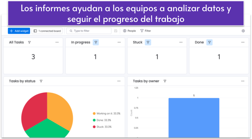 Los informes ayudan a los equipos a analizar datos y seguir el progreso del trabajo