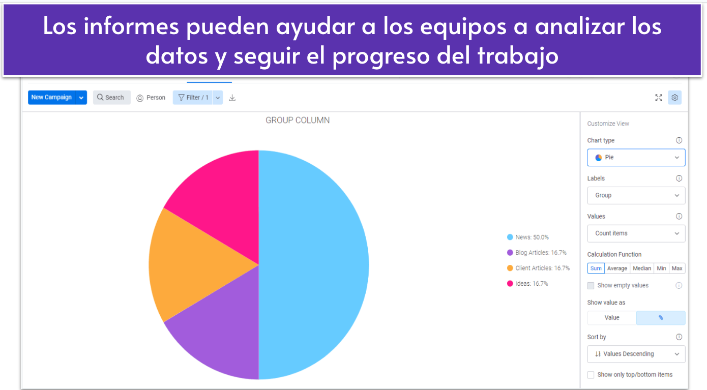 monday.com pie chart shows work progress