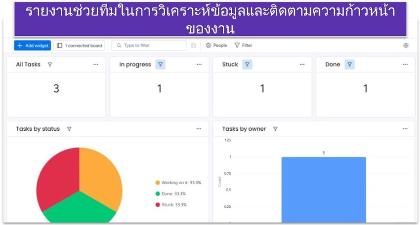 รายงานช่วยทีมในการวิเคราะห์ข้อมูลและติดตามความก้าวหน้าของงาน