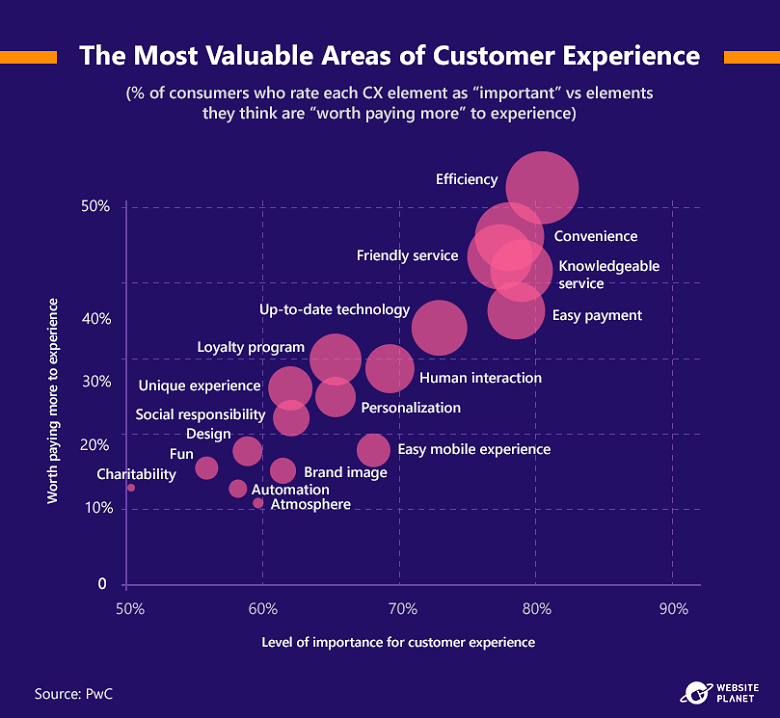 most-valuable-areas-of-customer-experience