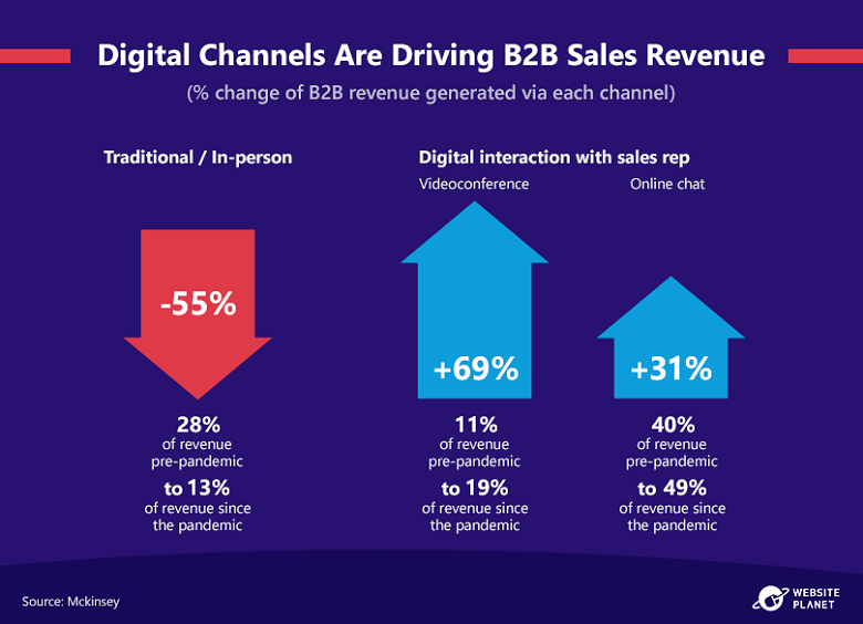 digital-channels-driving-b2b-sales-revenue