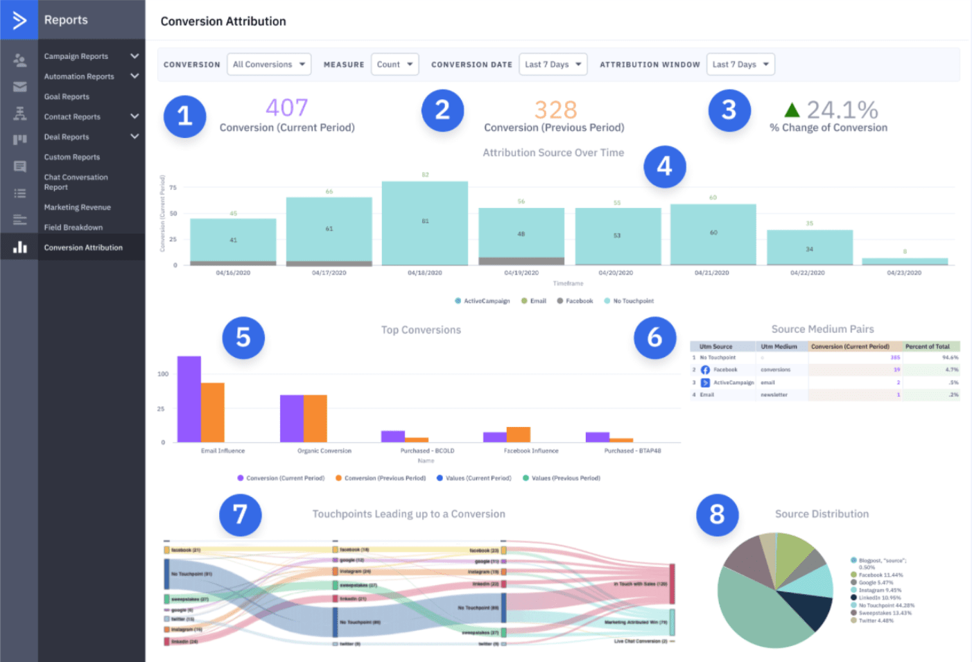 Reports in ActiveCampaign.