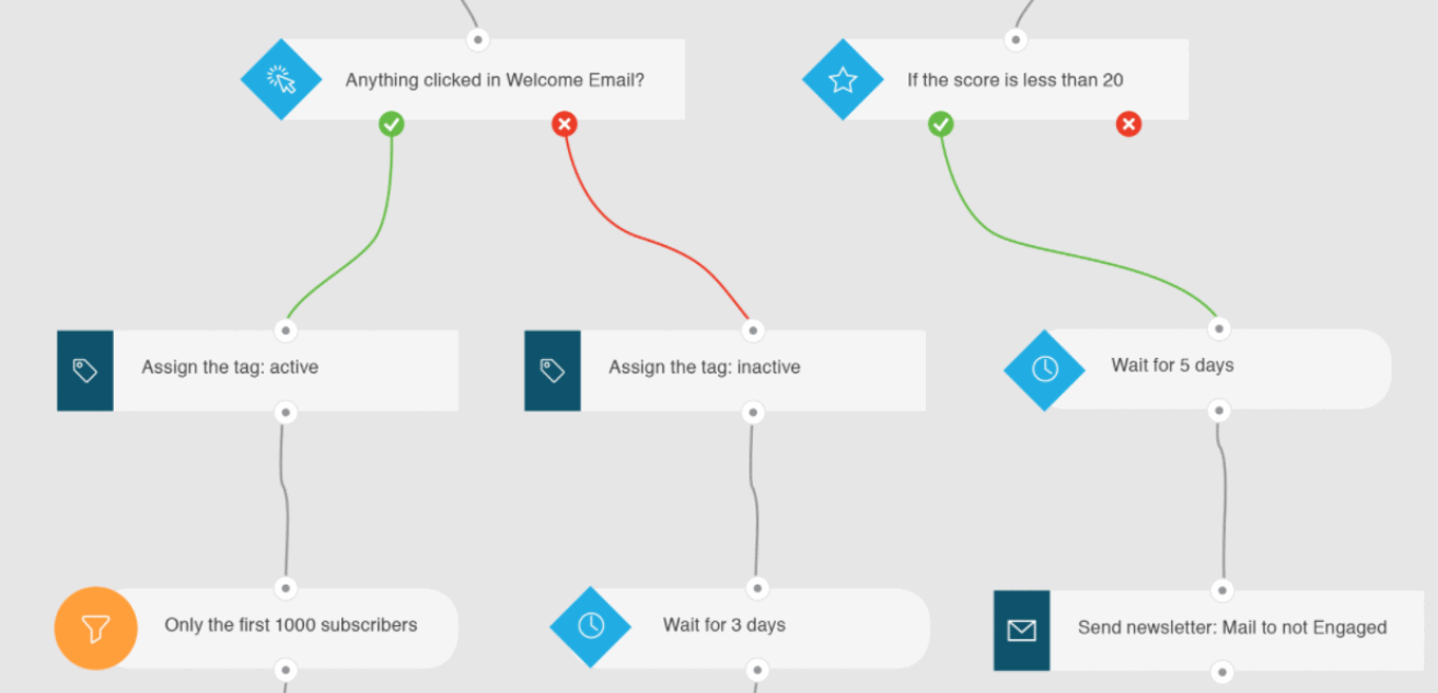 GetResponse automation workflow.