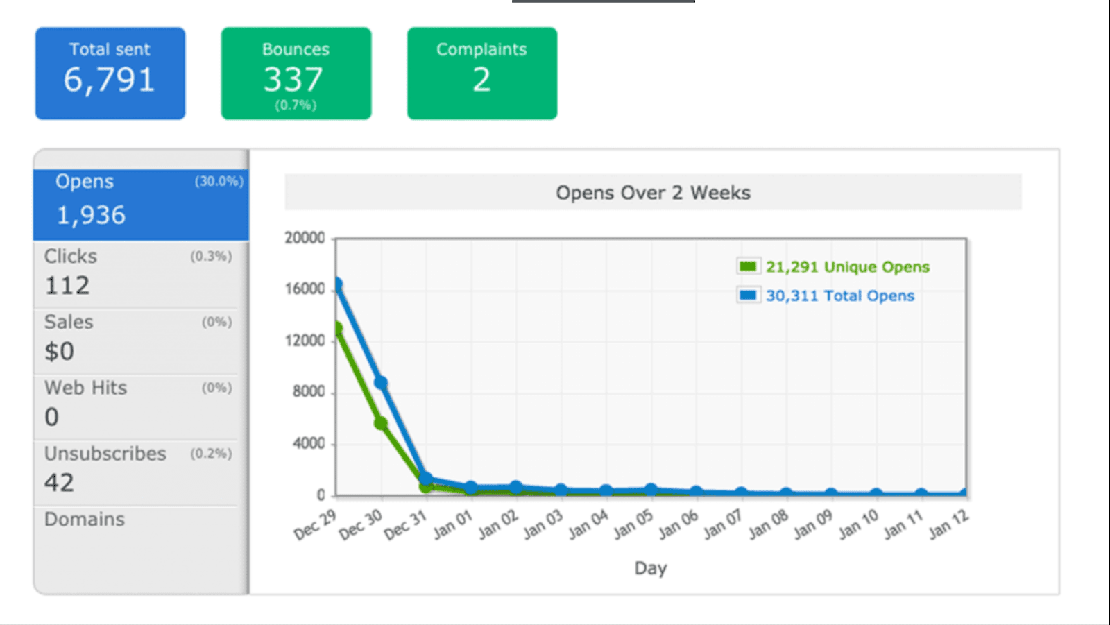 AWeber reports and analytics.