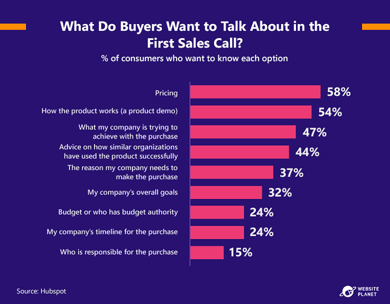 buyers-expectations-in-the-first-sales-call
