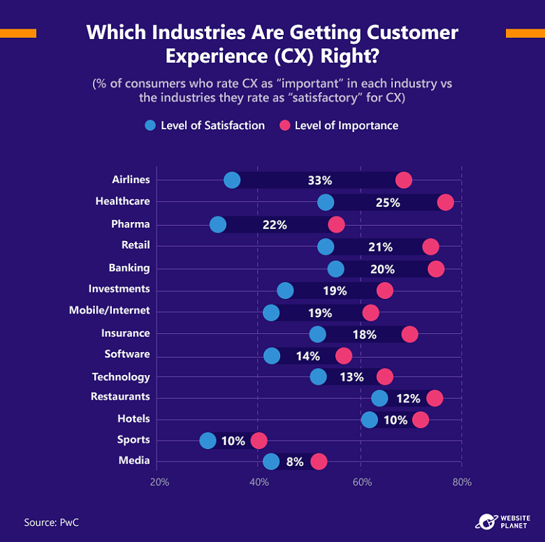 industries-with-good-customer-experience