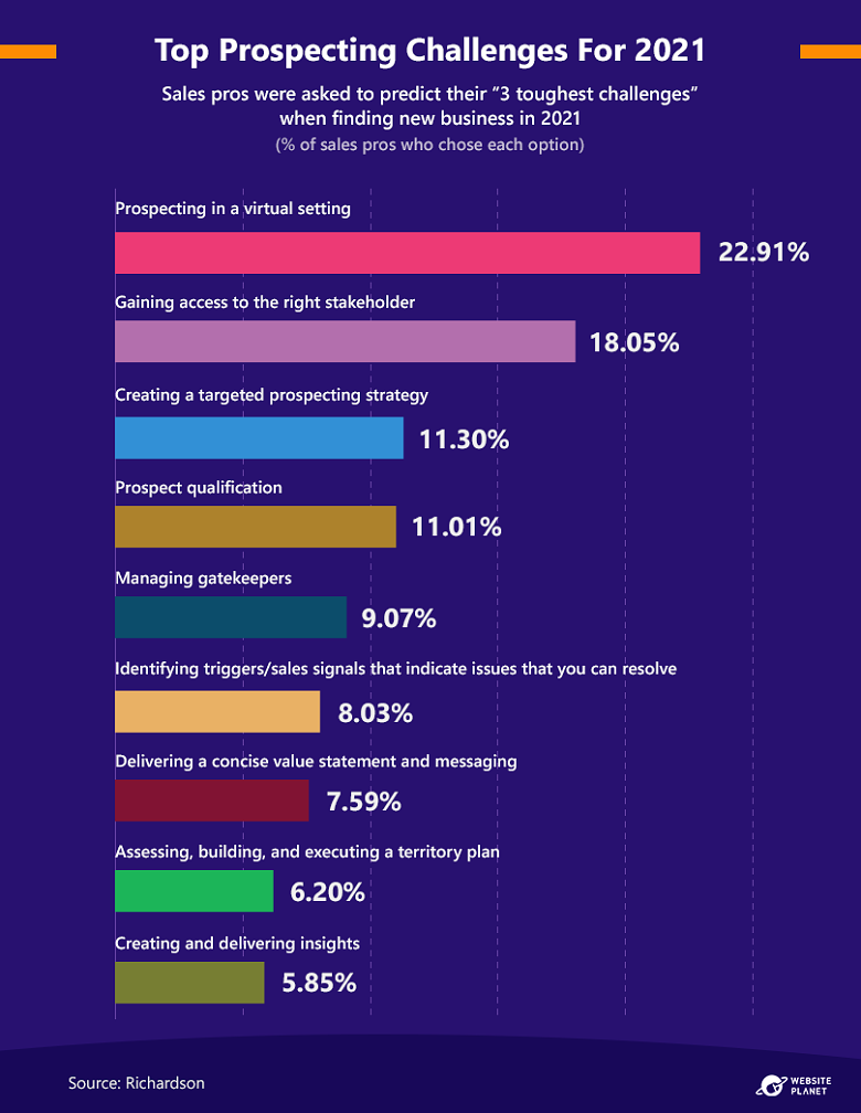 sales-professional-top-prospecting-challenges-in-2021