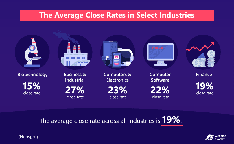 close-rates-in-industries