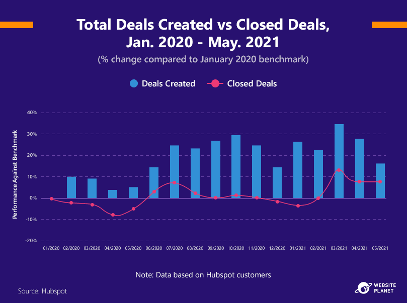 the-total-created-vs-closed-deals-2021