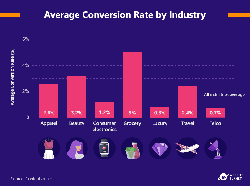 average-conversion-rates-by-industry