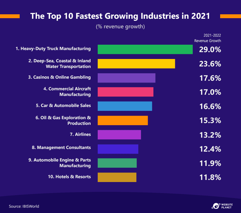 fastest-growing-revenues-in-industries-2021