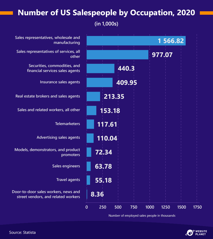 the-number-of-salespeople-by-occupation-2020