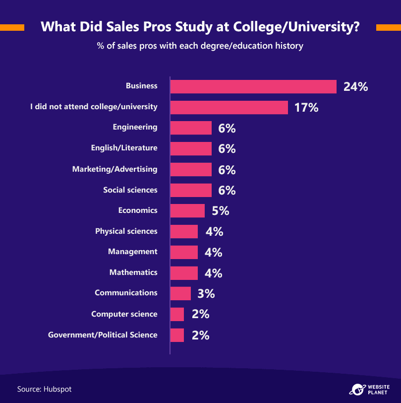 degree-and-education-of-sales-professionals