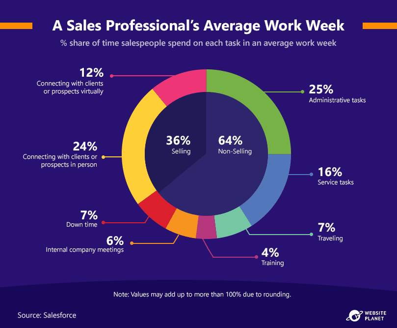 salespersons-average-work-week