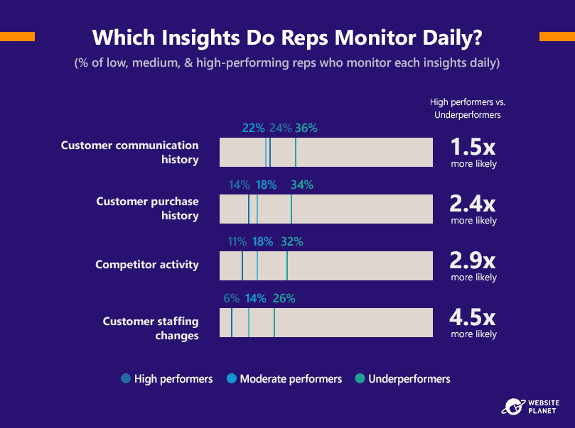sales-reps-monitor-insights-daily