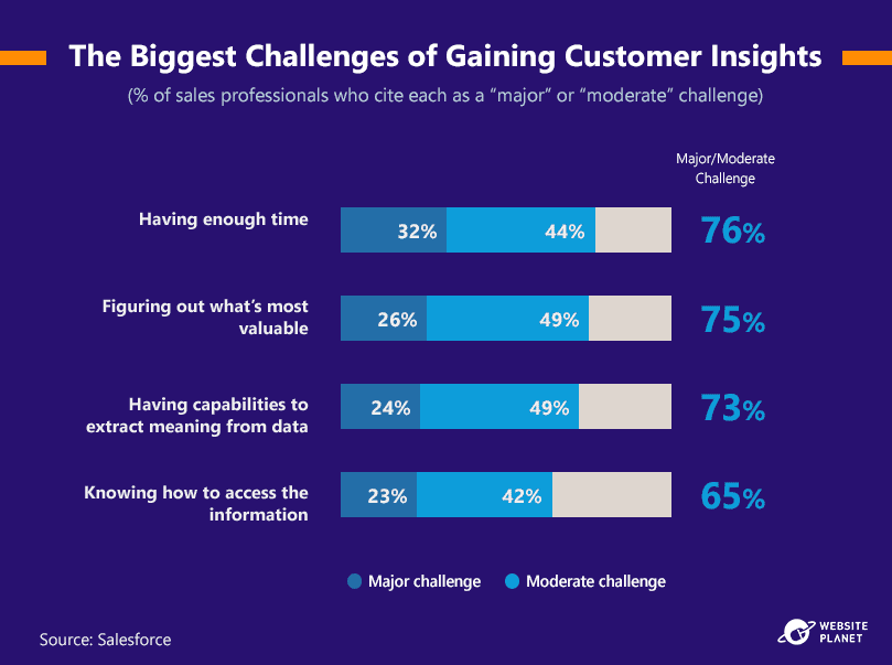 challenges-of-gaining-customer-insights-in-sales