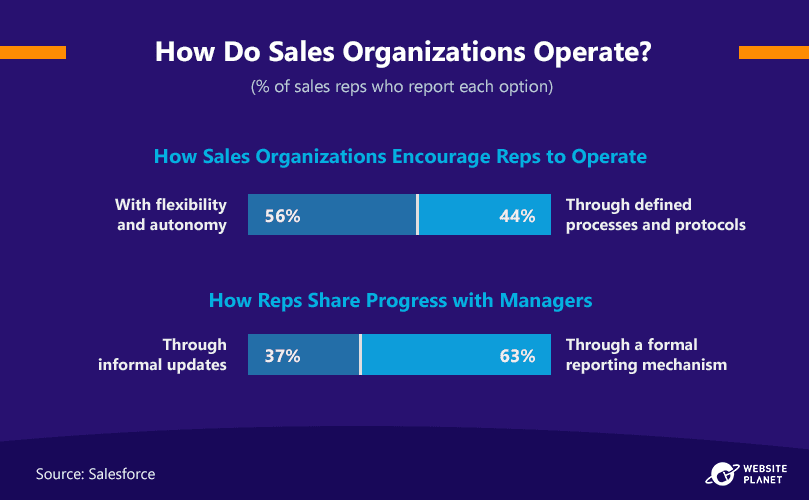 how-do-sales-organizations-operate