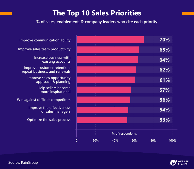 top-10-sales-priorities