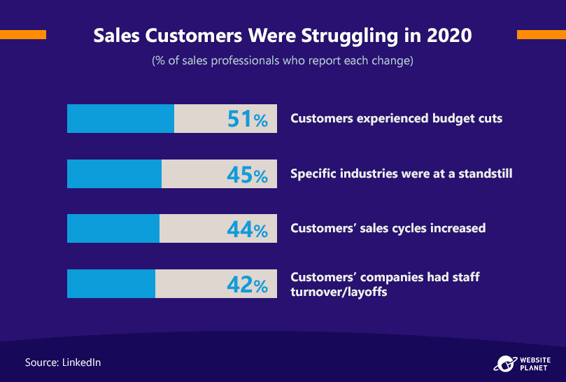 sales-customers-impacted-sales-in-2020
