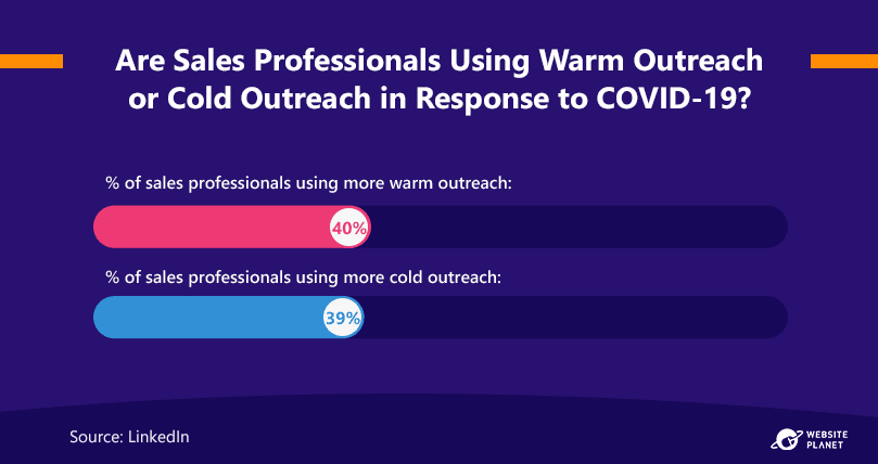 cold-vs-warm-sales-outreach-in-covid-19