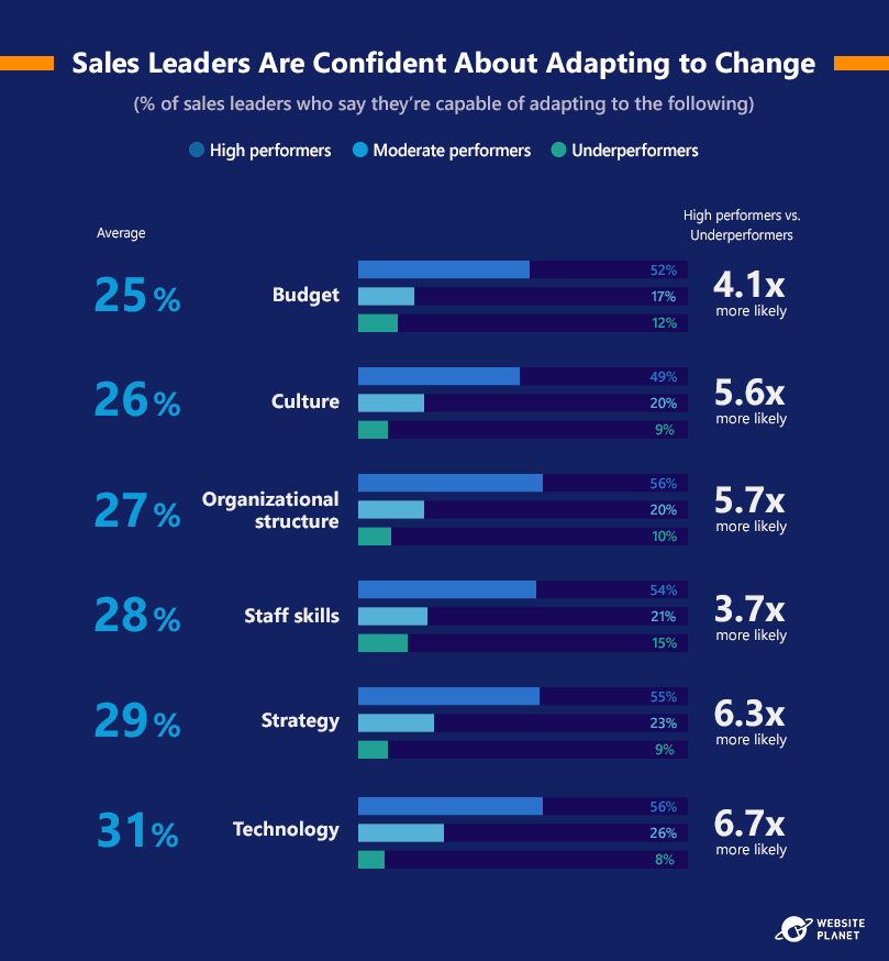 sales-leaders-are-confident-about-adapting-to-change