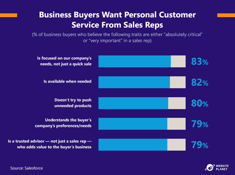 businesses-want-personal-customer-service-from-sales-reps