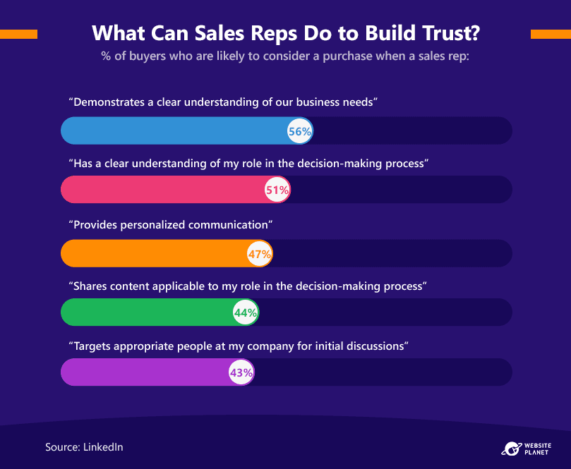 sales-reps-build-trust-with-customers