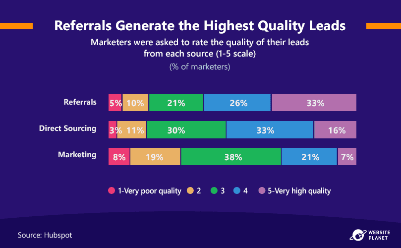 referrals-generate-high¬-quality-leads