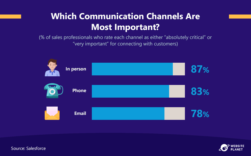 most-important-communication-channels-for-sales-professionals