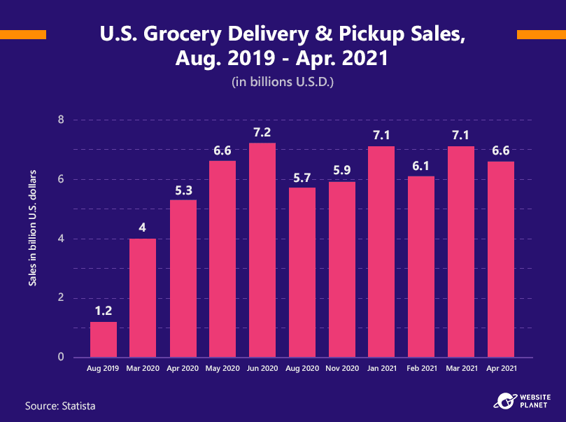 us-grocery-delivery-and-pickup-sales-2019-2021