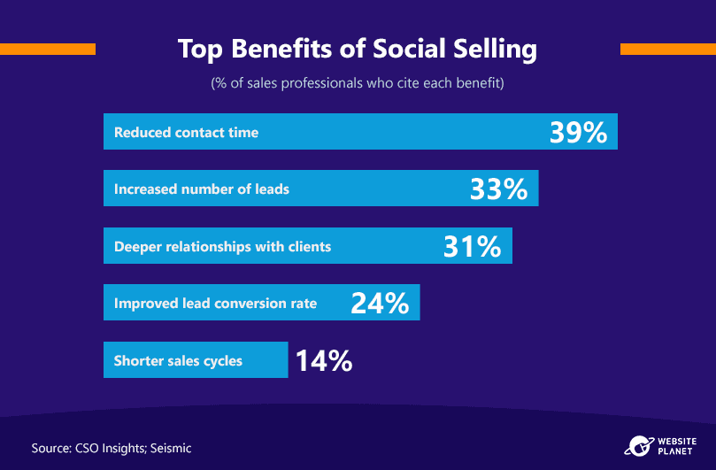 top-benefits-¬of-social-selling