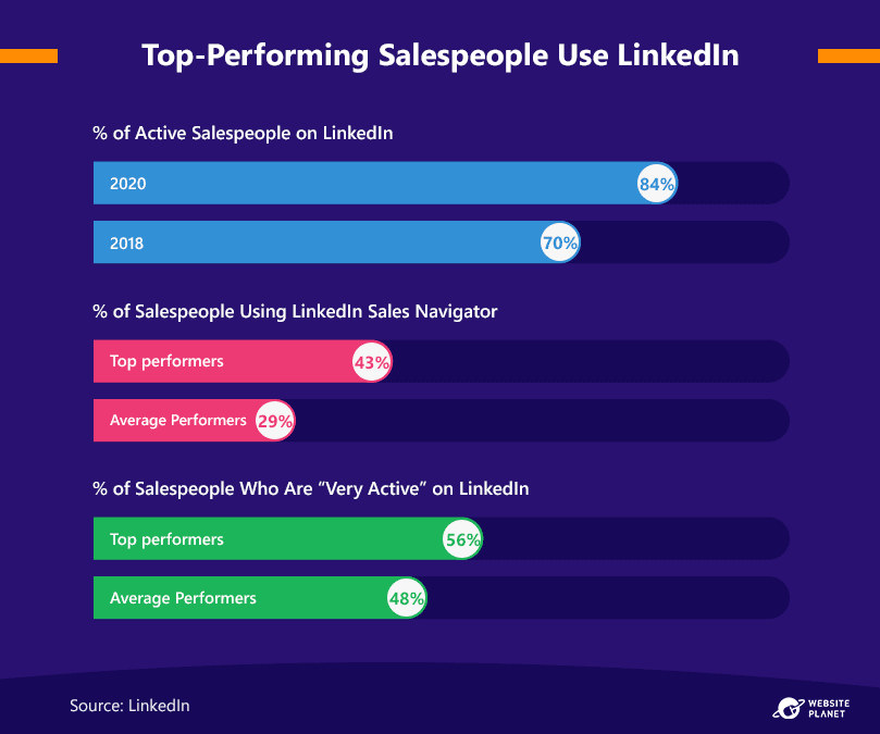 top-performing-social-selling-tool-salespeople-use