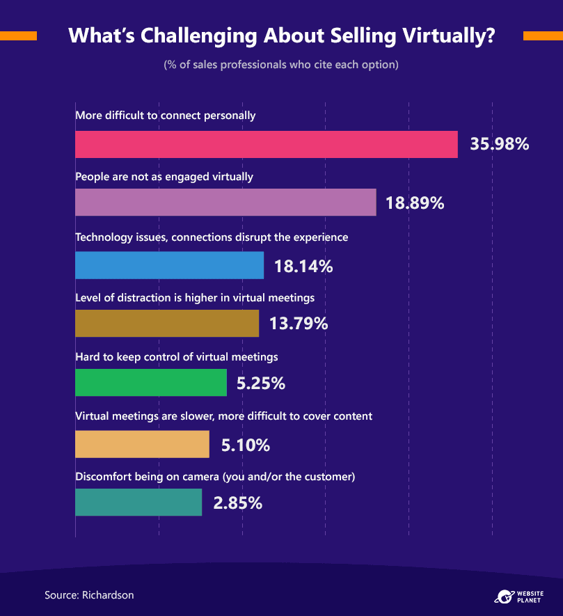 challenges-of-selling-virtually