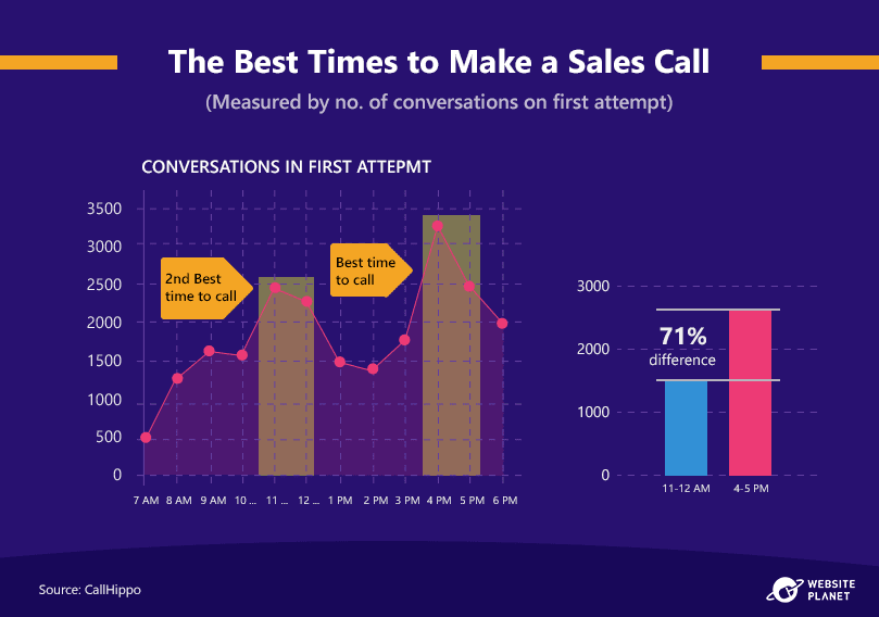 best-times-to-make-sales-call