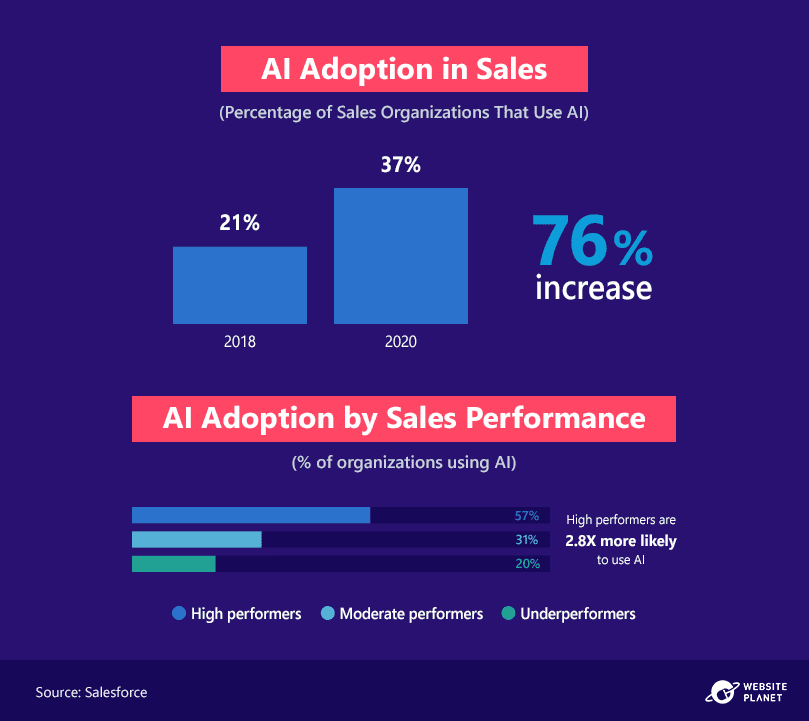 ai-adoption-in-sales