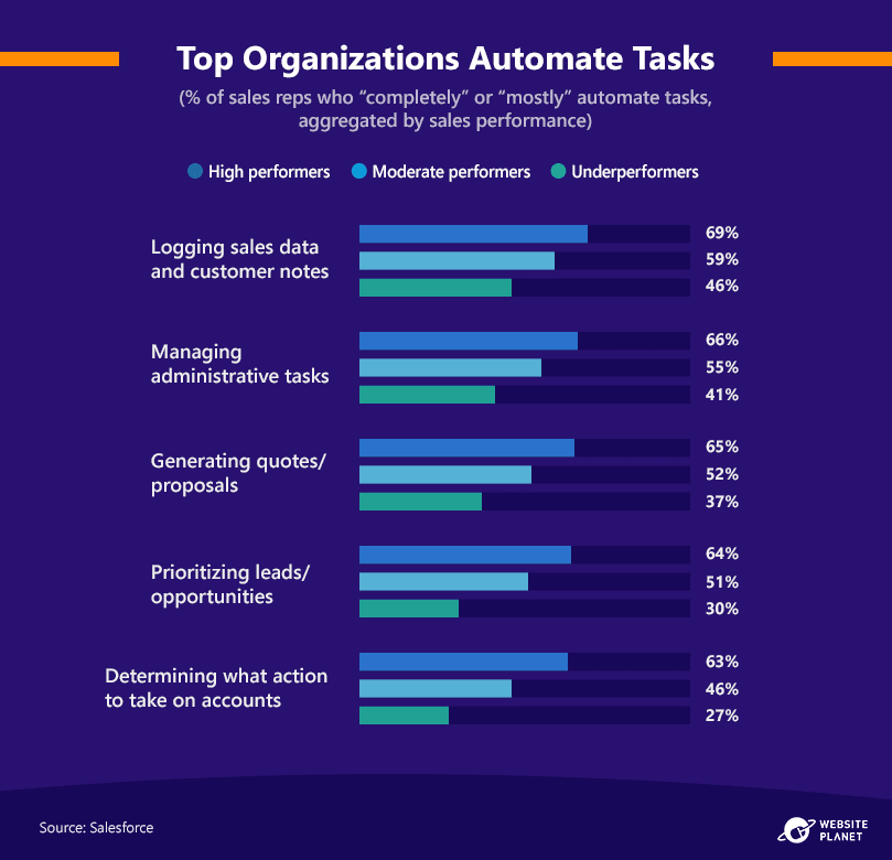 organizations-automate-tasks-to improve-sales