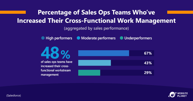 percentage-of-sales-ops-teams-who've-increased-cfwm