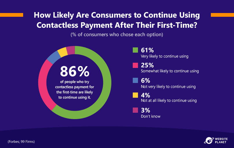 customers-increase-contactless-payment-after-first-time-use