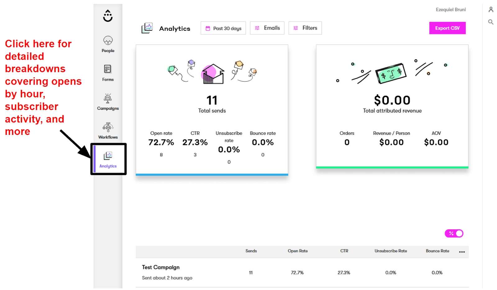 Drip's analytics dashboard