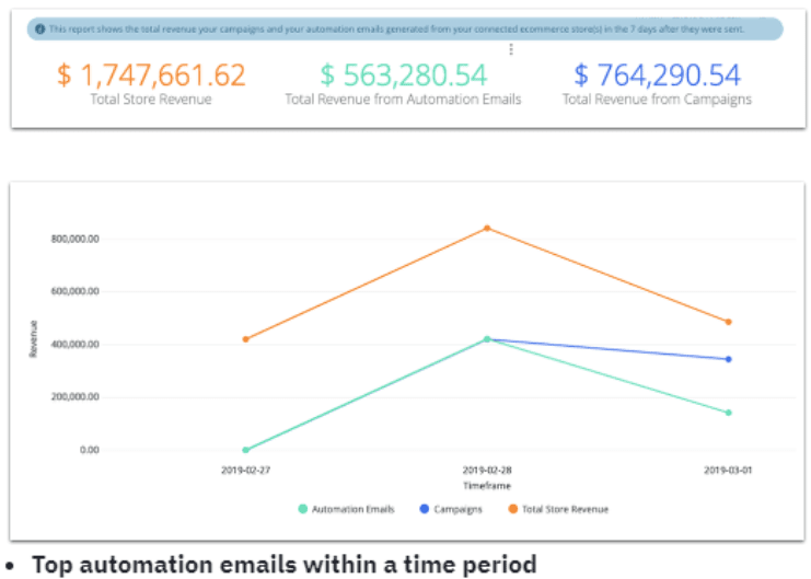 ActiveCampaign reports and analytics