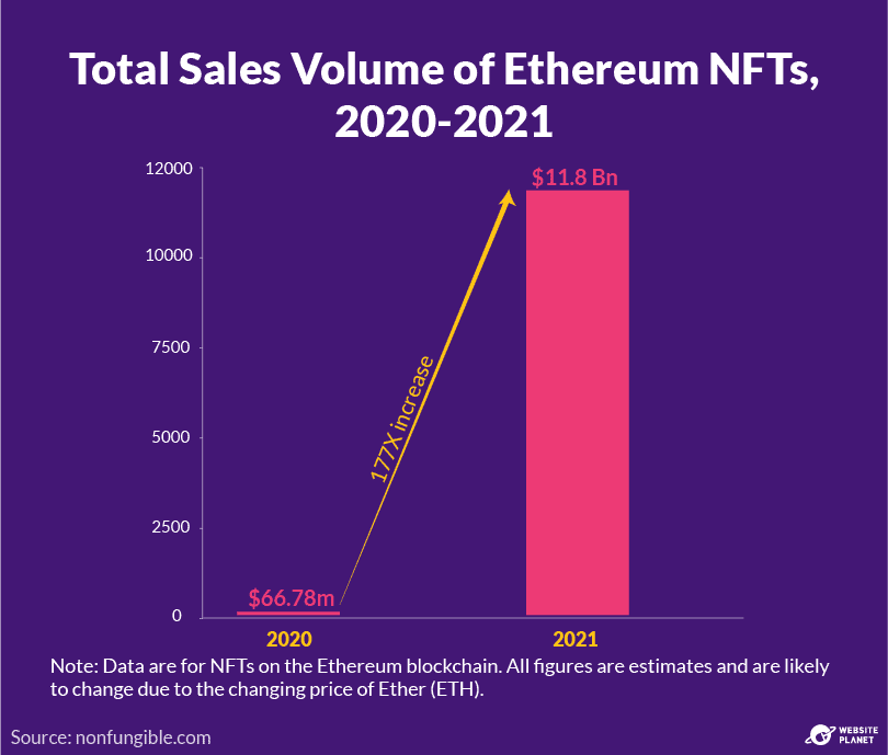Total sales of Ethereum NFTs