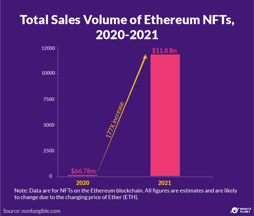 イーサリアムNFTの総売上」