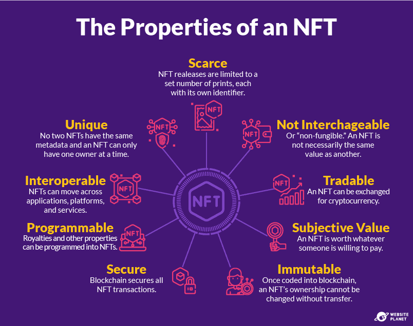 คุณสมบัติของ NFT