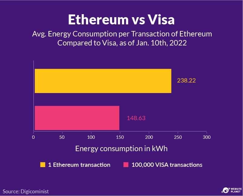 Ethereum เทียบกับการใช้พลังงานของวีซ่า"